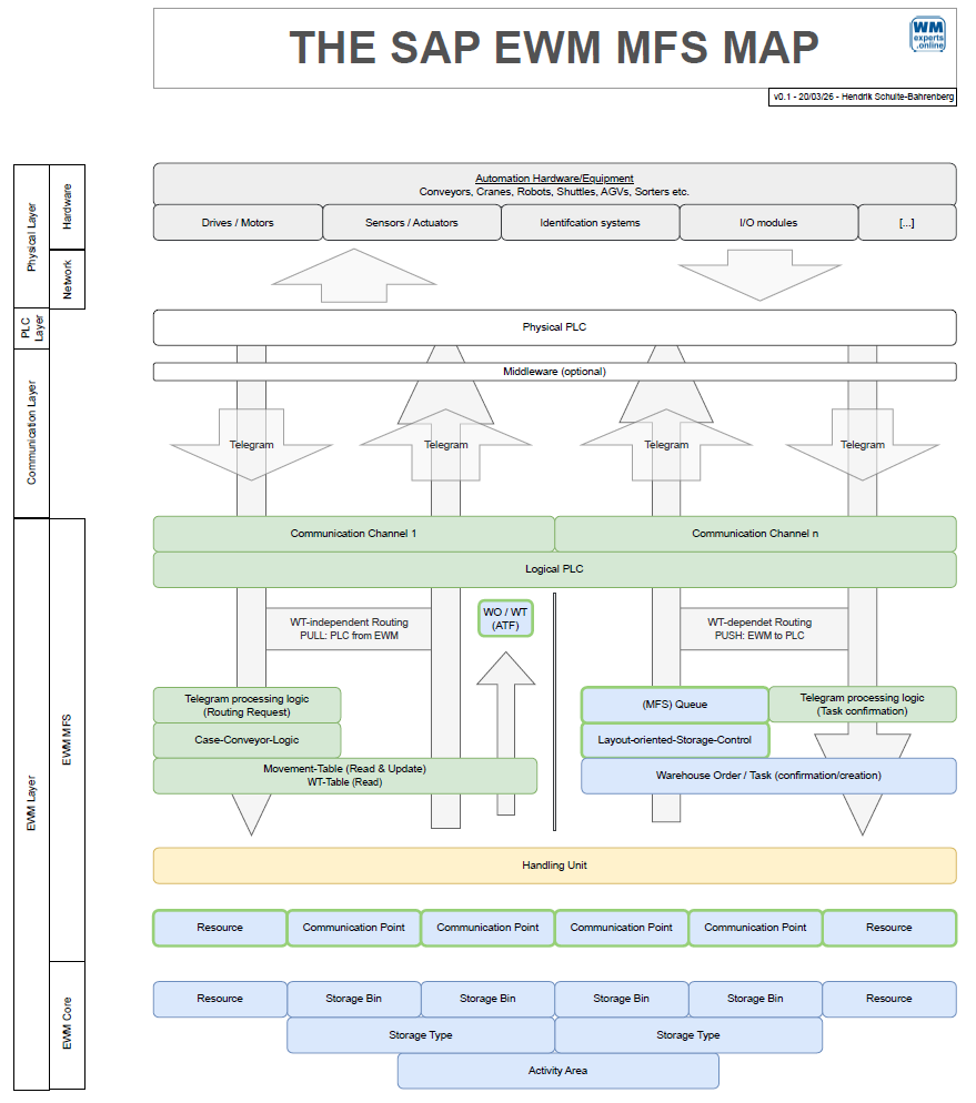 PLC and Physical Hardware Layers
