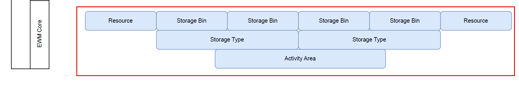EWM Core Layer Master Data