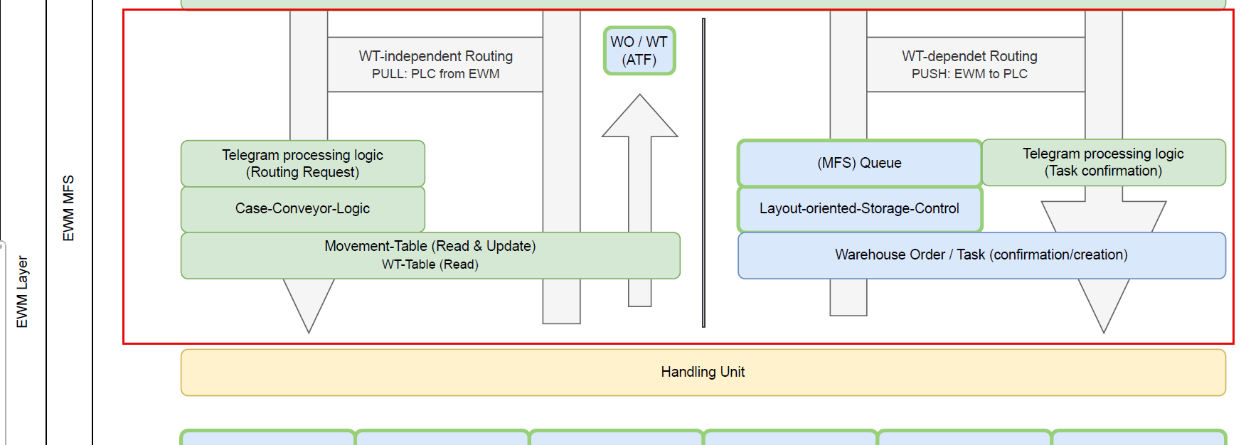 Warehouse Task and Routing Logic Comparison