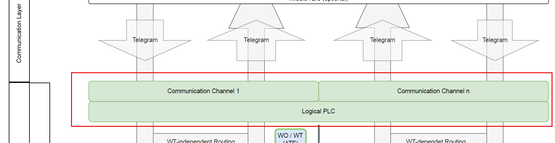 MFS Communication and Logical PLC