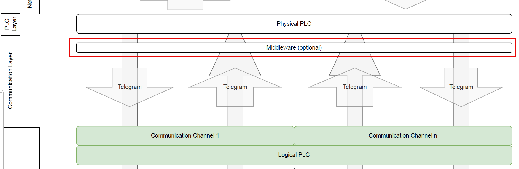 Optional Middleware Layer