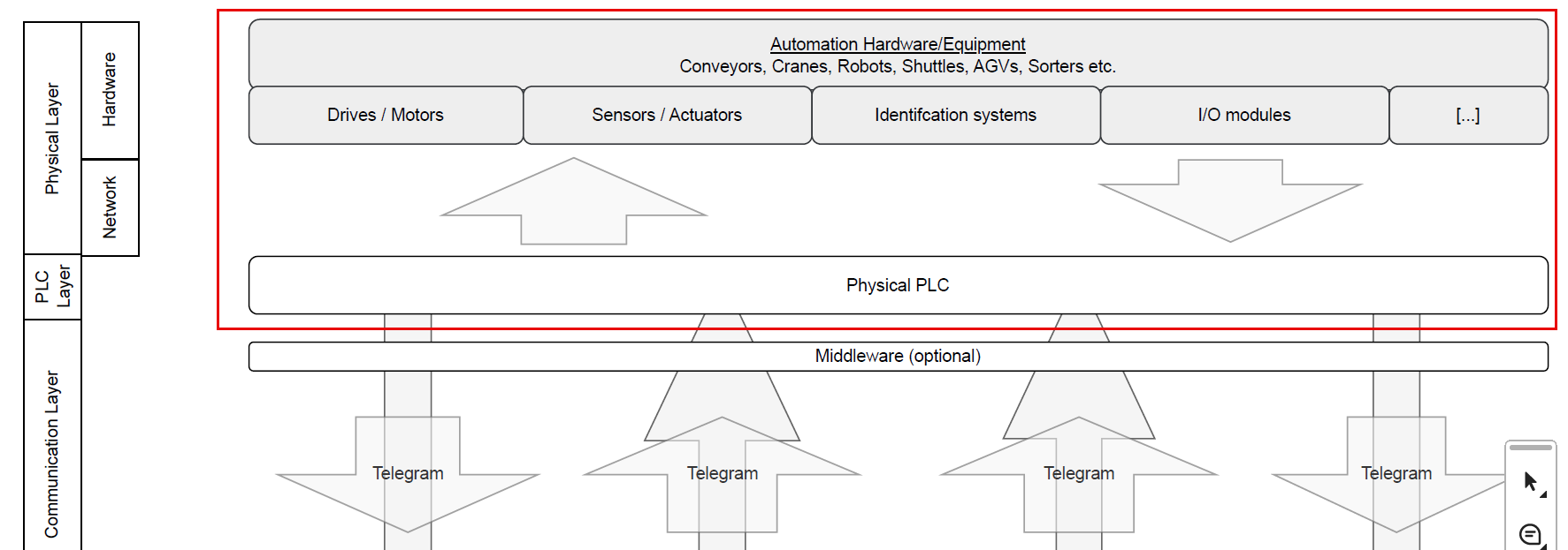 PLC and Physical Hardware Layers
