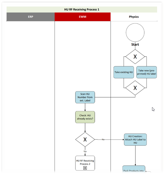 Process documentation