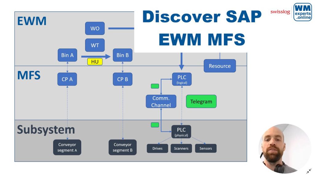Discover SAP EWM MFS – The EWM-PLC integration