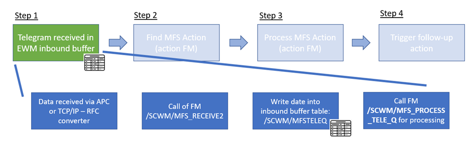 SAP EWM MFS identification point_07