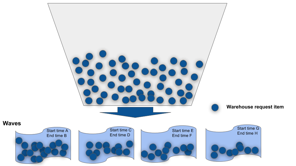 Wave templates in SAP EWM (2)