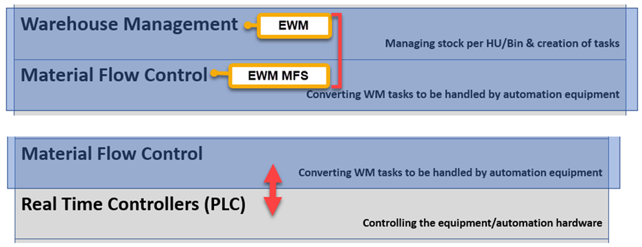 What is SAP EWM MFS_11