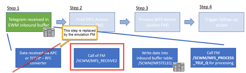 SAP EWM MFS Simulation Emulation 18