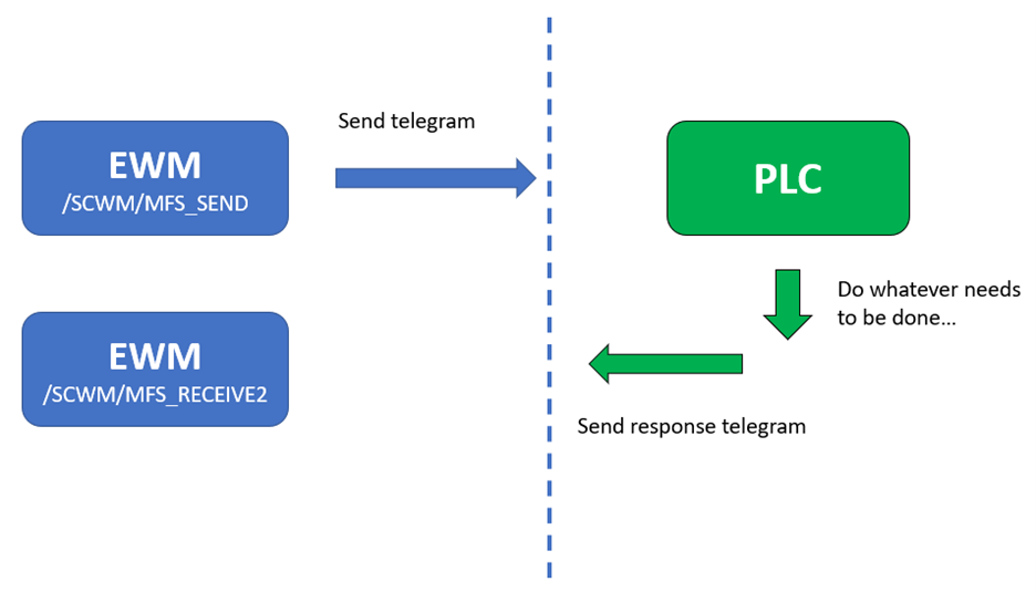 SAP EWM MFS Simulation Emulation 2