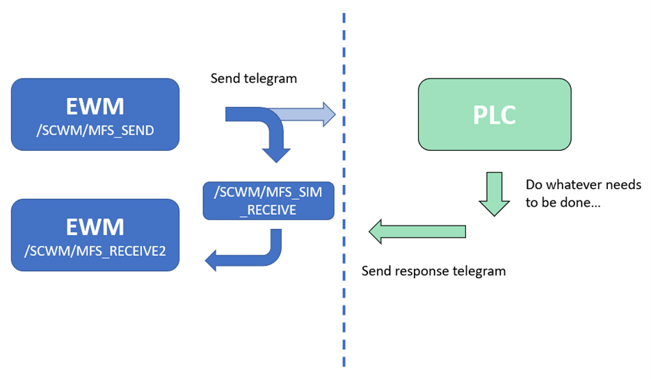 SAP EWM MFS Simulation Emulation 3