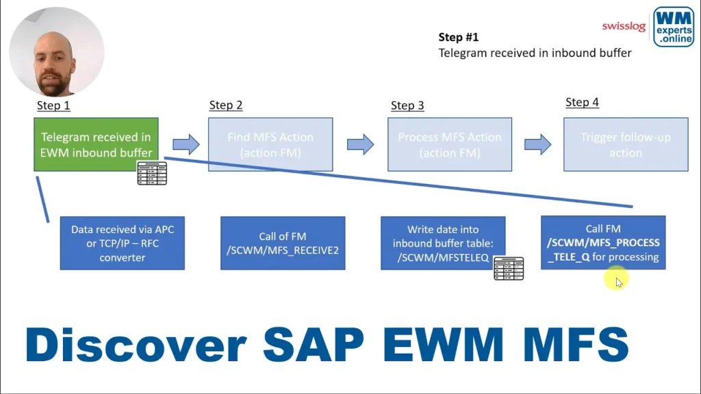Discover SAP EWM MFS – The Identification-Point