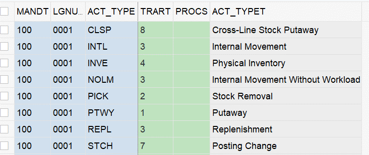 SAP EWM storage bin sorting CLSP_05