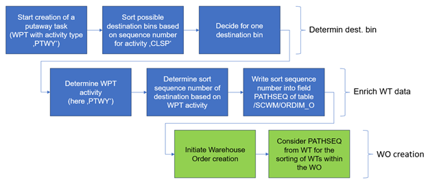 SAP EWM storage bin sorting CLSP_33