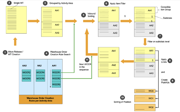 SAP EWM WOCR UNDE and DEF_02