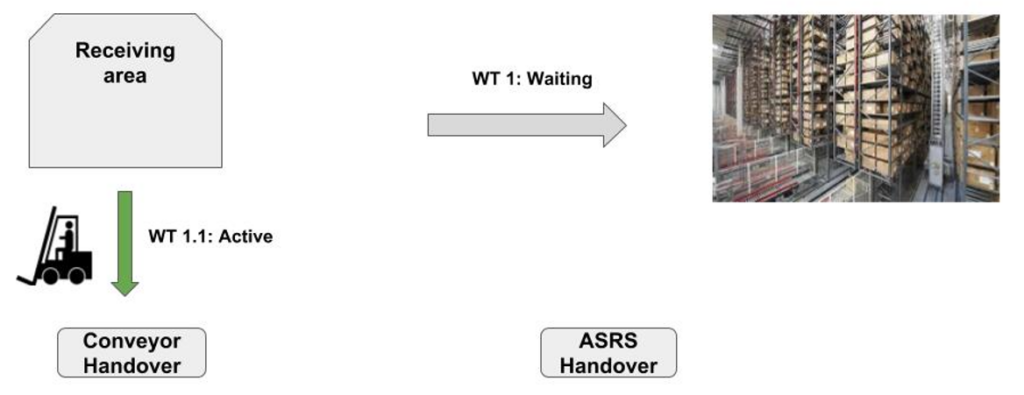 SAP EWM Layout oriented storage control 08