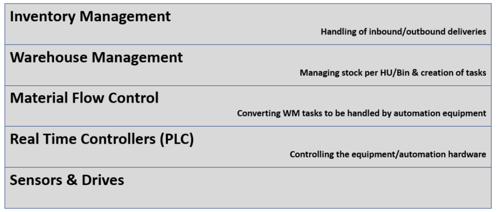 SAP EWM MFS PLC Integration_01