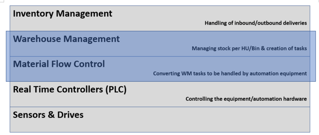 SAP EWM MFS PLC Integration_02