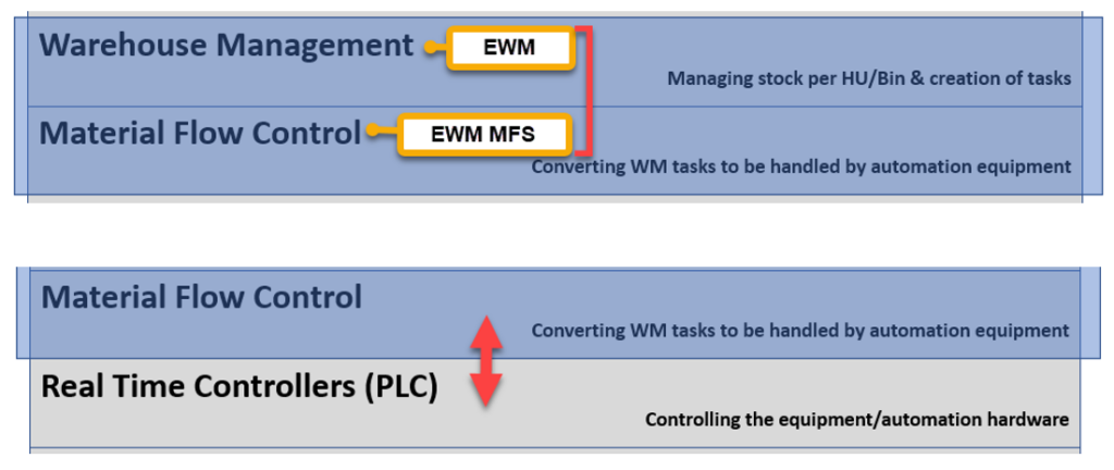 SAP EWM MFS PLC Integration_03