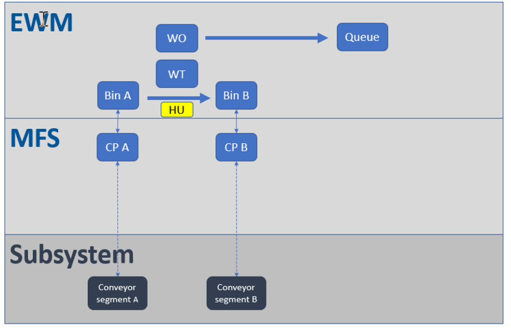 SAP EWM MFS PLC Integration_13