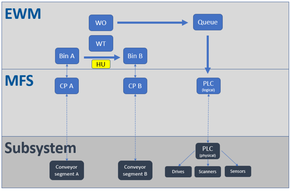 SAP EWM MFS PLC Integration_21