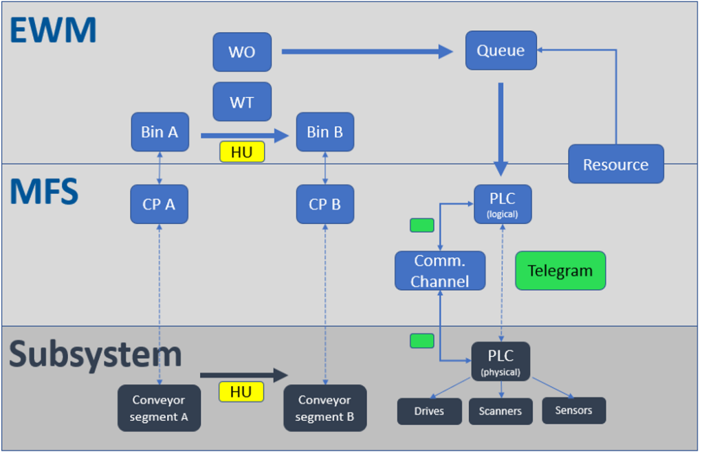 SAP EWM MFS PLC Integration_40