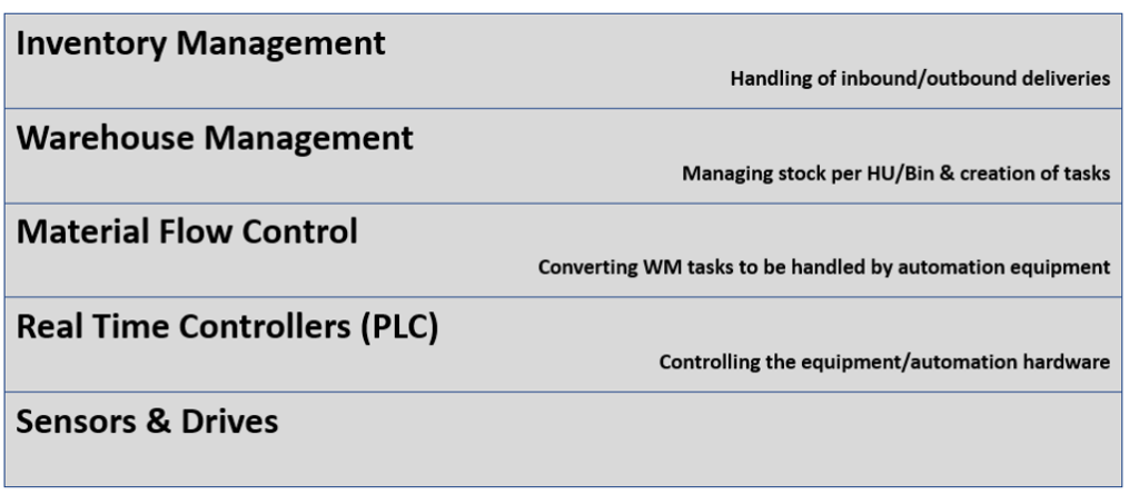 SAP EWM MFS PLC communication_02