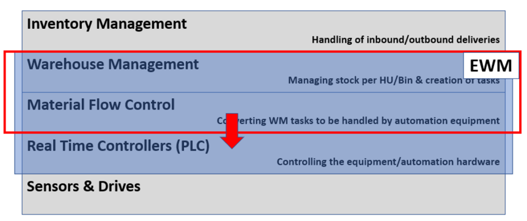 SAP EWM MFS PLC communication_03