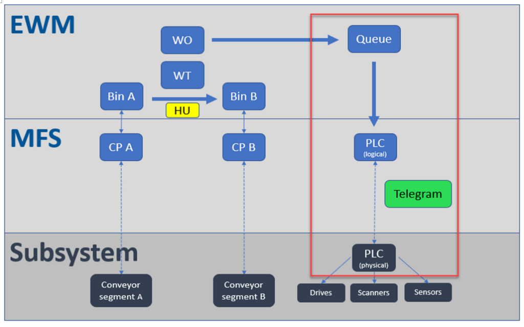 SAP EWM MFS PLC communication_04