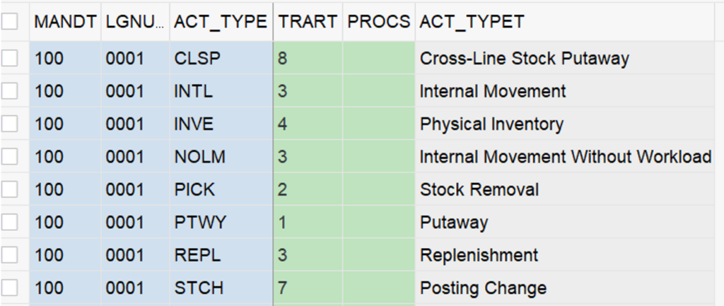 SAP EWM storage bin sorting CLSP_05