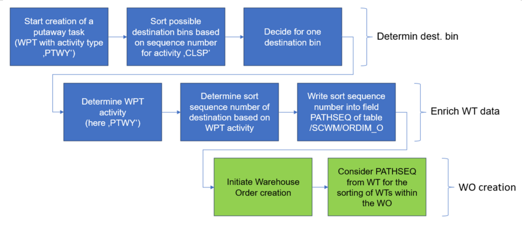 SAP EWM storage bin sorting CLSP_33