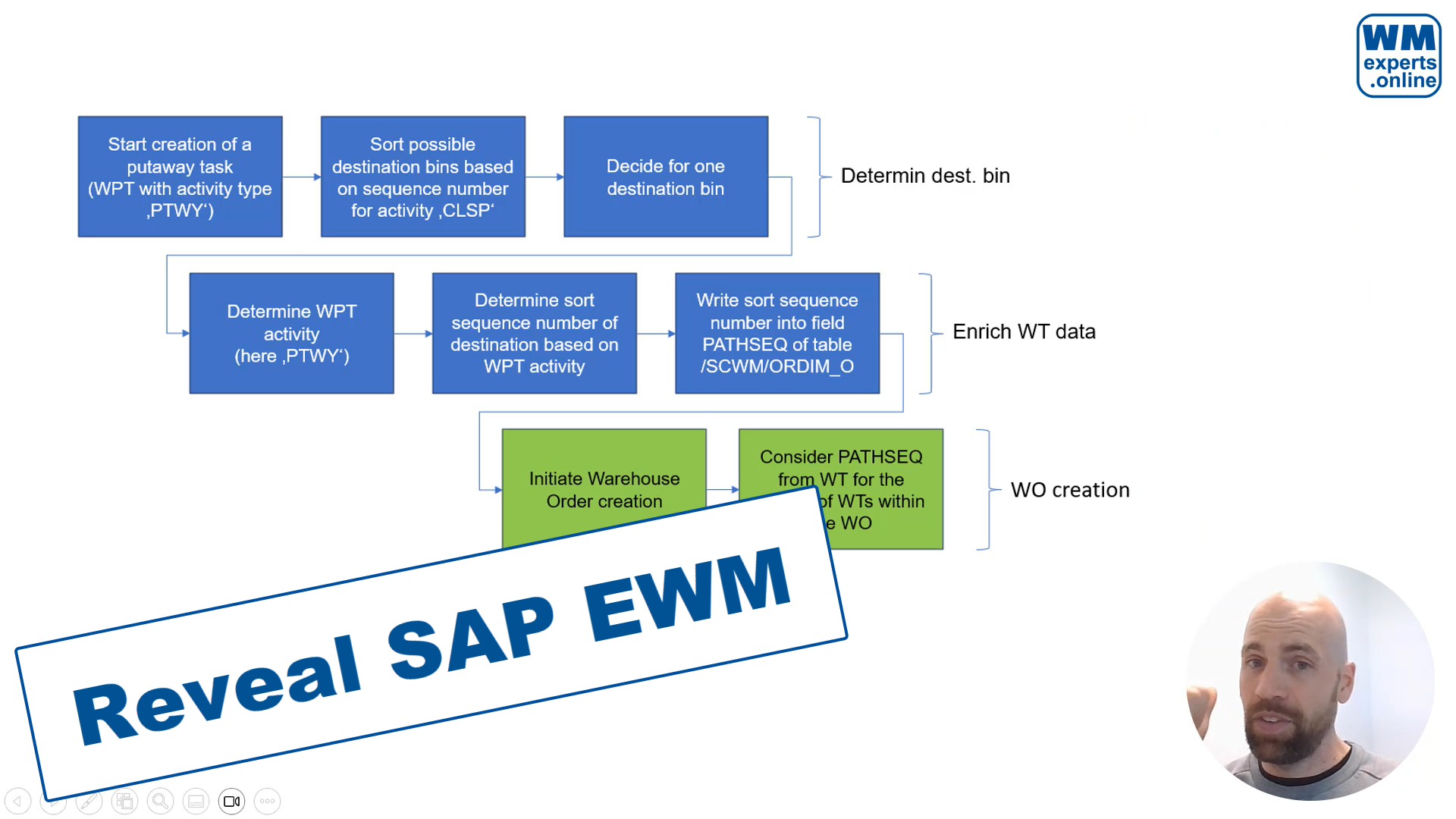 SAP EWM storage bin sorting during putaway Thumbnail