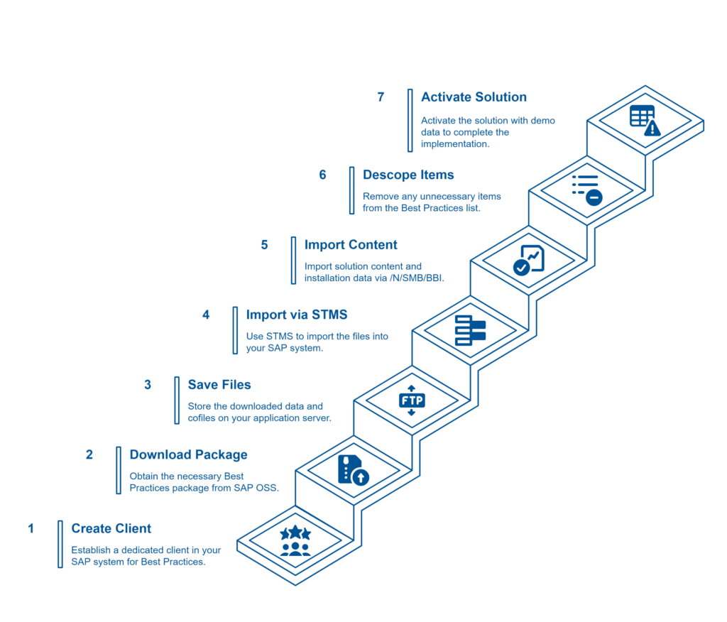 SAP EWM Best-practices_05