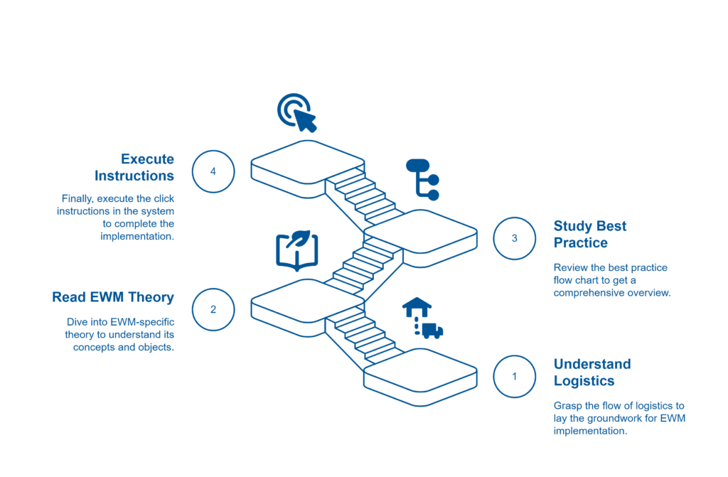 SAP EWM Best Practices Method_005